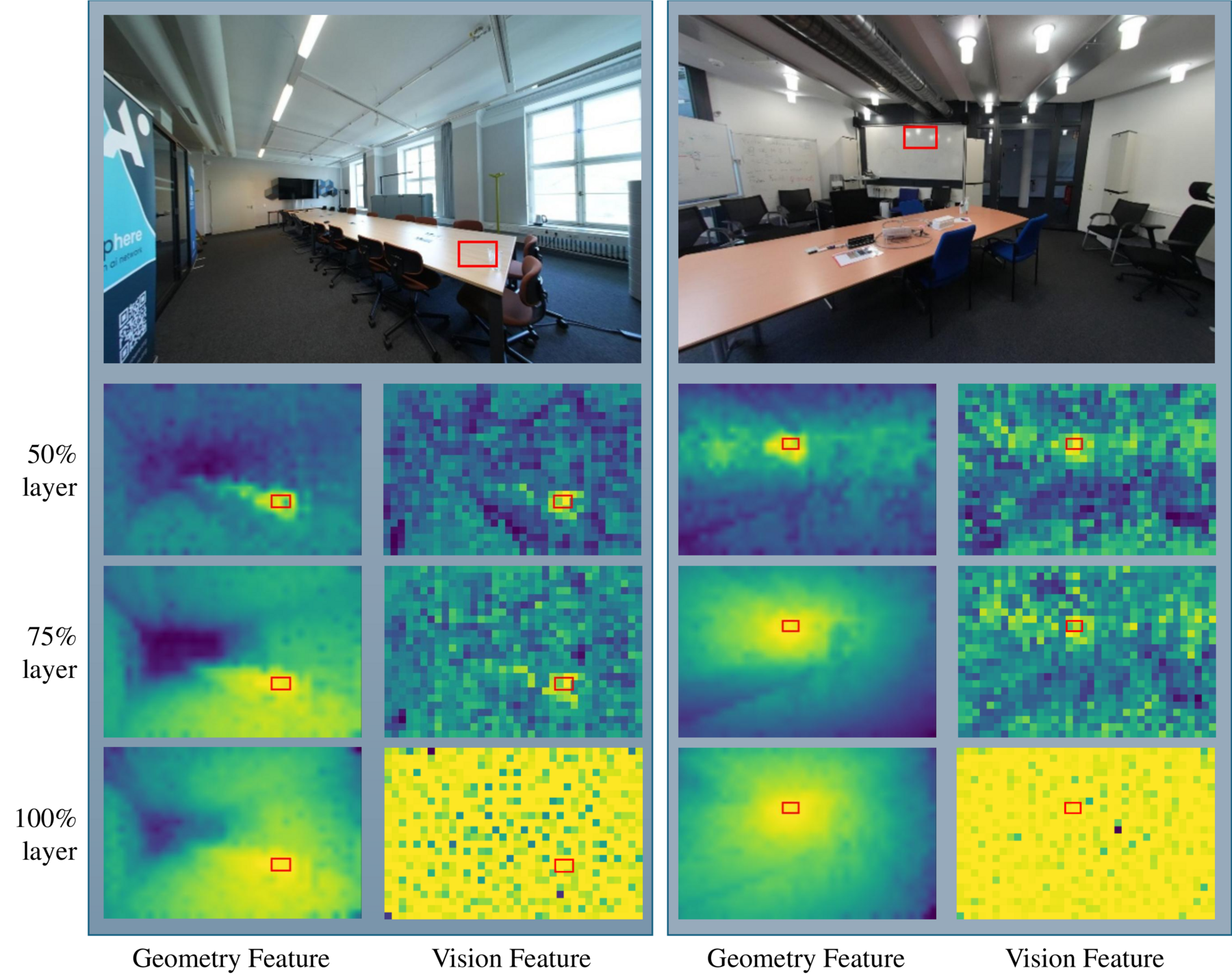 ROI similarity comparison between geometry and vision features across encoder depths